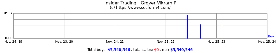 Insider Trading Transactions for Grover Vikram P