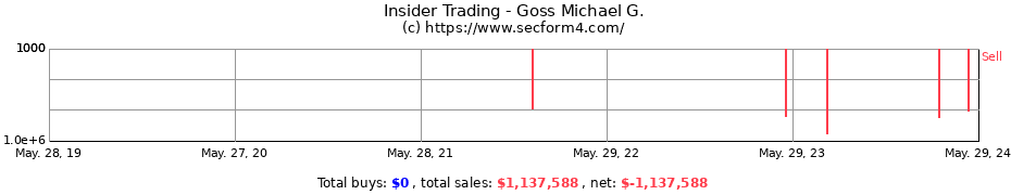 Insider Trading Transactions for Goss Michael G.