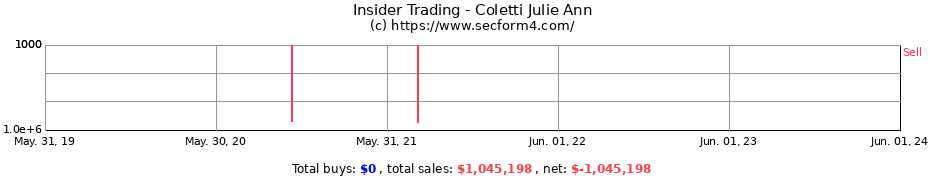 Insider Trading Transactions for Coletti Julie Ann