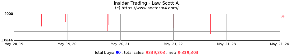 Insider Trading Transactions for Law Scott A.