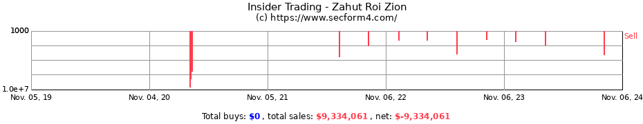 Insider Trading Transactions for Zahut Roi Zion