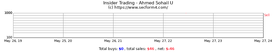 Insider Trading Transactions for Ahmed Sohail U