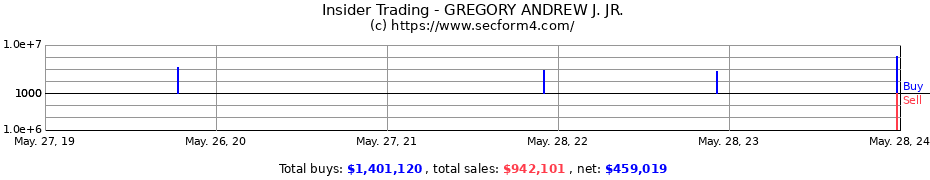 Insider Trading Transactions for GREGORY ANDREW J. JR.