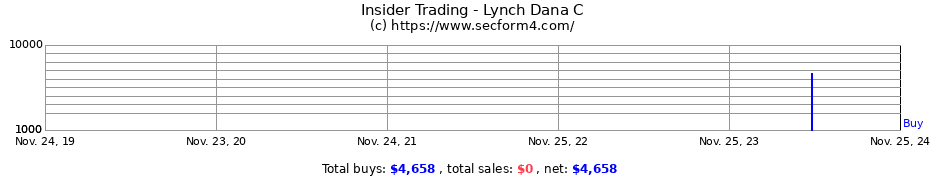 Insider Trading Transactions for Lynch Dana C