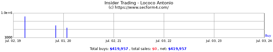 Insider Trading Transactions for Lococo Antonio