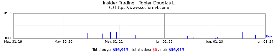 Insider Trading Transactions for Tobler Douglas L.
