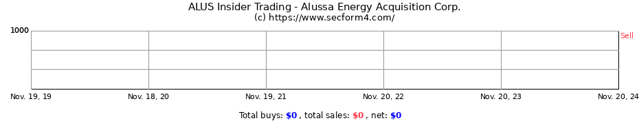 Insider Trading Transactions for Alussa Energy Acquisition Corp.