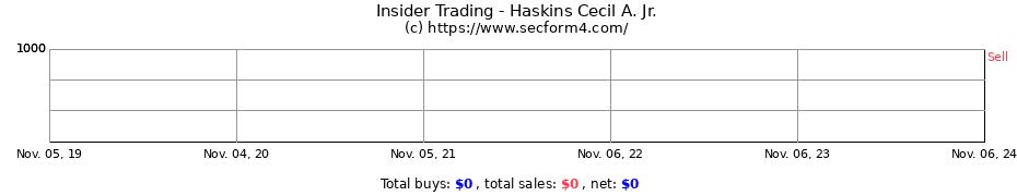 Insider Trading Transactions for Haskins Cecil A. Jr.