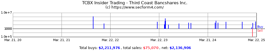 Insider Trading Transactions for Third Coast Bancshares Inc.