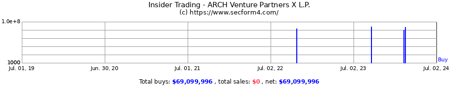 Insider Trading Transactions for ARCH Venture Partners X L.P.