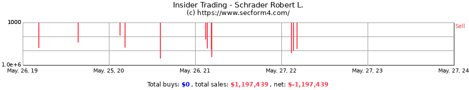Insider Trading Transactions for Schrader Robert L.