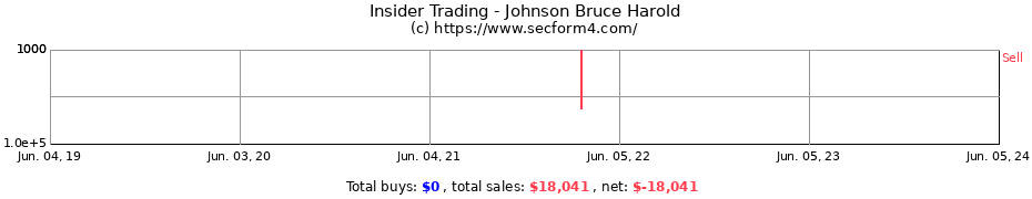 Insider Trading Transactions for Johnson Bruce Harold