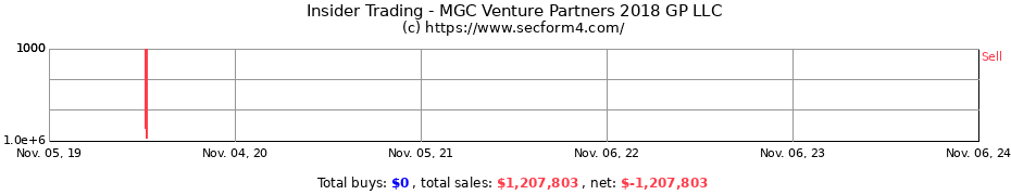 Insider Trading Transactions for MGC Venture Partners 2018 GP LLC