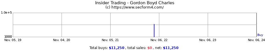 Insider Trading Transactions for Gordon Boyd Charles