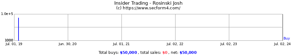 Insider Trading Transactions for Rosinski Josh