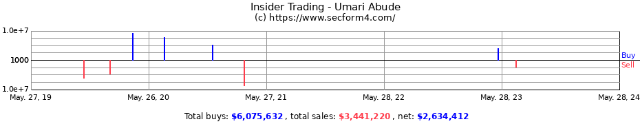 Insider Trading Transactions for Umari Abude