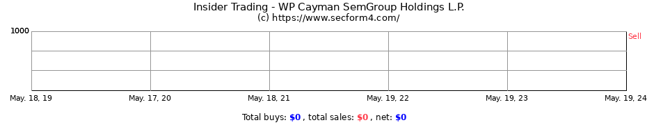 Insider Trading Transactions for WP Cayman SemGroup Holdings L.P.
