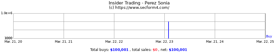 Insider Trading Transactions for Perez Sonia