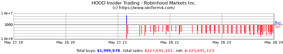Insider Trading Transactions for Robinhood Markets Inc.