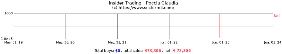 Insider Trading Transactions for Poccia Claudia