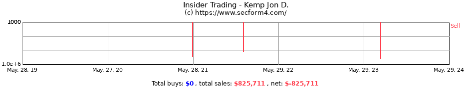 Insider Trading Transactions for Kemp Jon D.