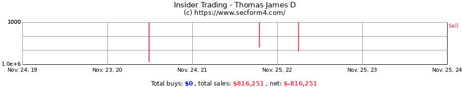 Insider Trading Transactions for Thomas James D