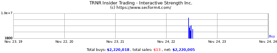 Insider Trading Transactions for Interactive Strength Inc.