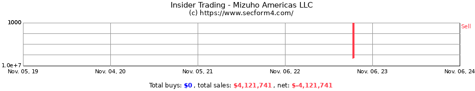 Insider Trading Transactions for Mizuho Americas LLC