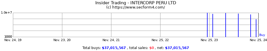 Insider Trading Transactions for INTERCORP PERU LTD