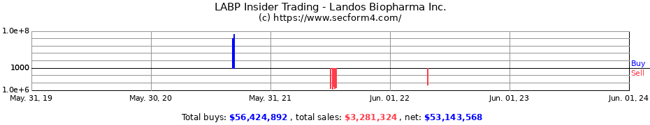 Insider Trading Transactions for Landos Biopharma Inc.