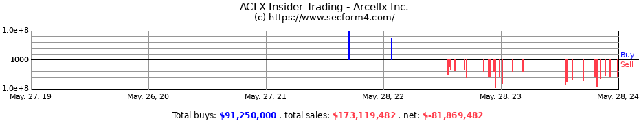 Insider Trading Transactions for Arcellx Inc.