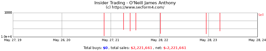 Insider Trading Transactions for O'Neill James Anthony