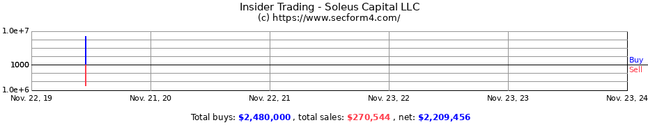 Insider Trading Transactions for Soleus Capital LLC