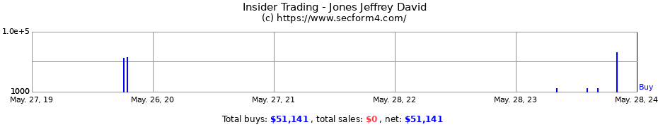 Insider Trading Transactions for Jones Jeffrey David