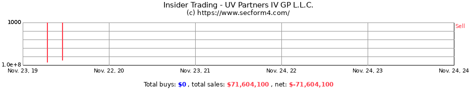 Insider Trading Transactions for UV Partners IV GP L.L.C.