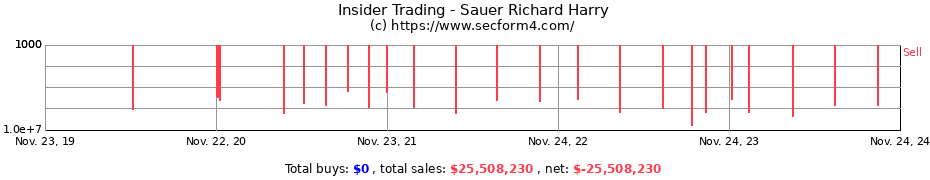 Insider Trading Transactions for Sauer Richard Harry