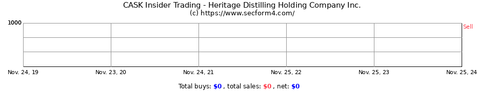 Insider Trading Transactions for Heritage Distilling Holding Company Inc.