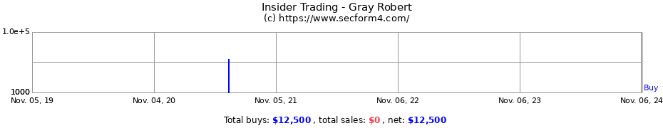 Insider Trading Transactions for Gray Robert