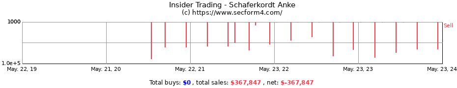 Insider Trading Transactions for Schaferkordt Anke