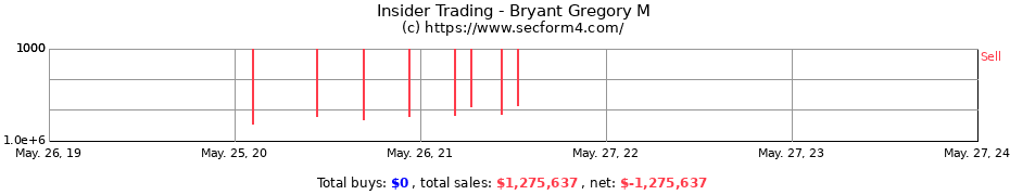 Insider Trading Transactions for Bryant Gregory M