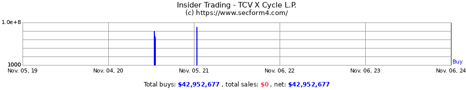 Insider Trading Transactions for TCV X Cycle L.P.