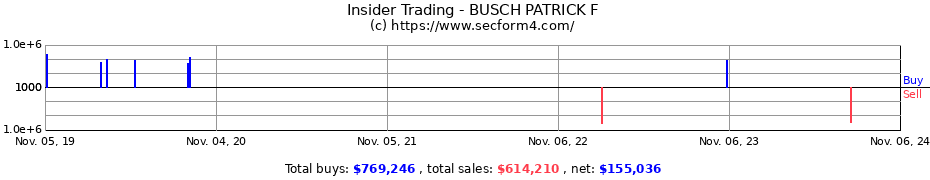 Insider Trading Transactions for BUSCH PATRICK F