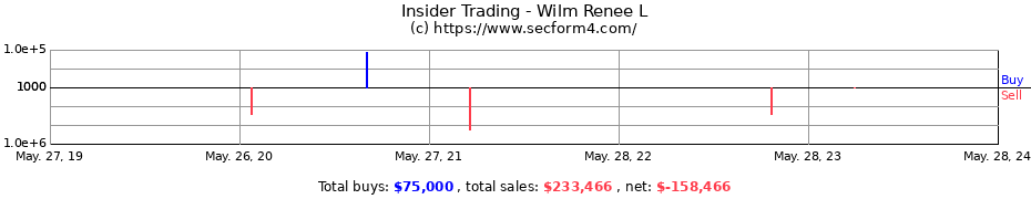 Insider Trading Transactions for Wilm Renee L
