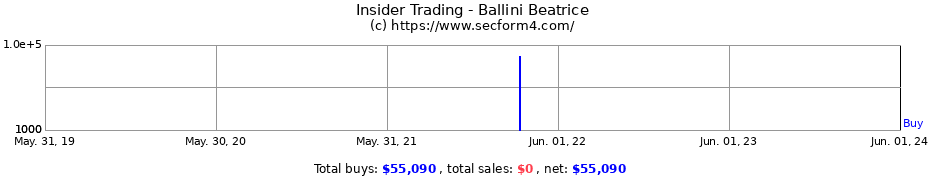 Insider Trading Transactions for Ballini Beatrice
