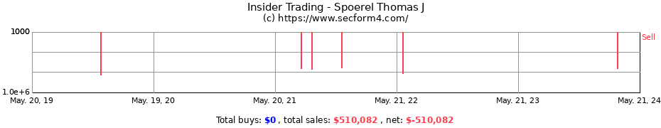 Insider Trading Transactions for Spoerel Thomas J