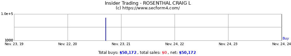 Insider Trading Transactions for ROSENTHAL CRAIG L