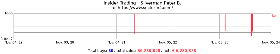 Insider Trading Transactions for Silverman Peter B.