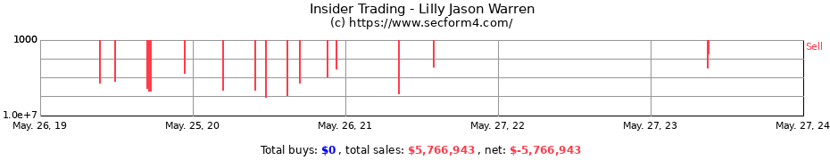 Insider Trading Transactions for Lilly Jason Warren