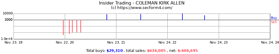 Insider Trading Transactions for COLEMAN KIRK ALLEN