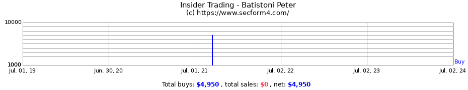 Insider Trading Transactions for Batistoni Peter
